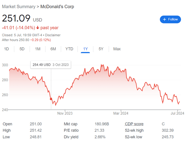 Chart of share price