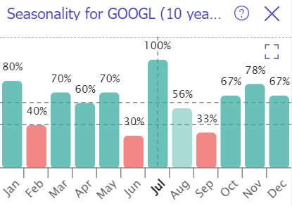 GOOGL seasonality