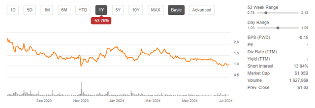 LUMN Price Trend