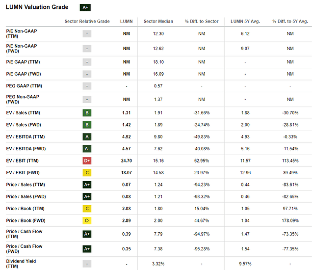 LUMN Valuation