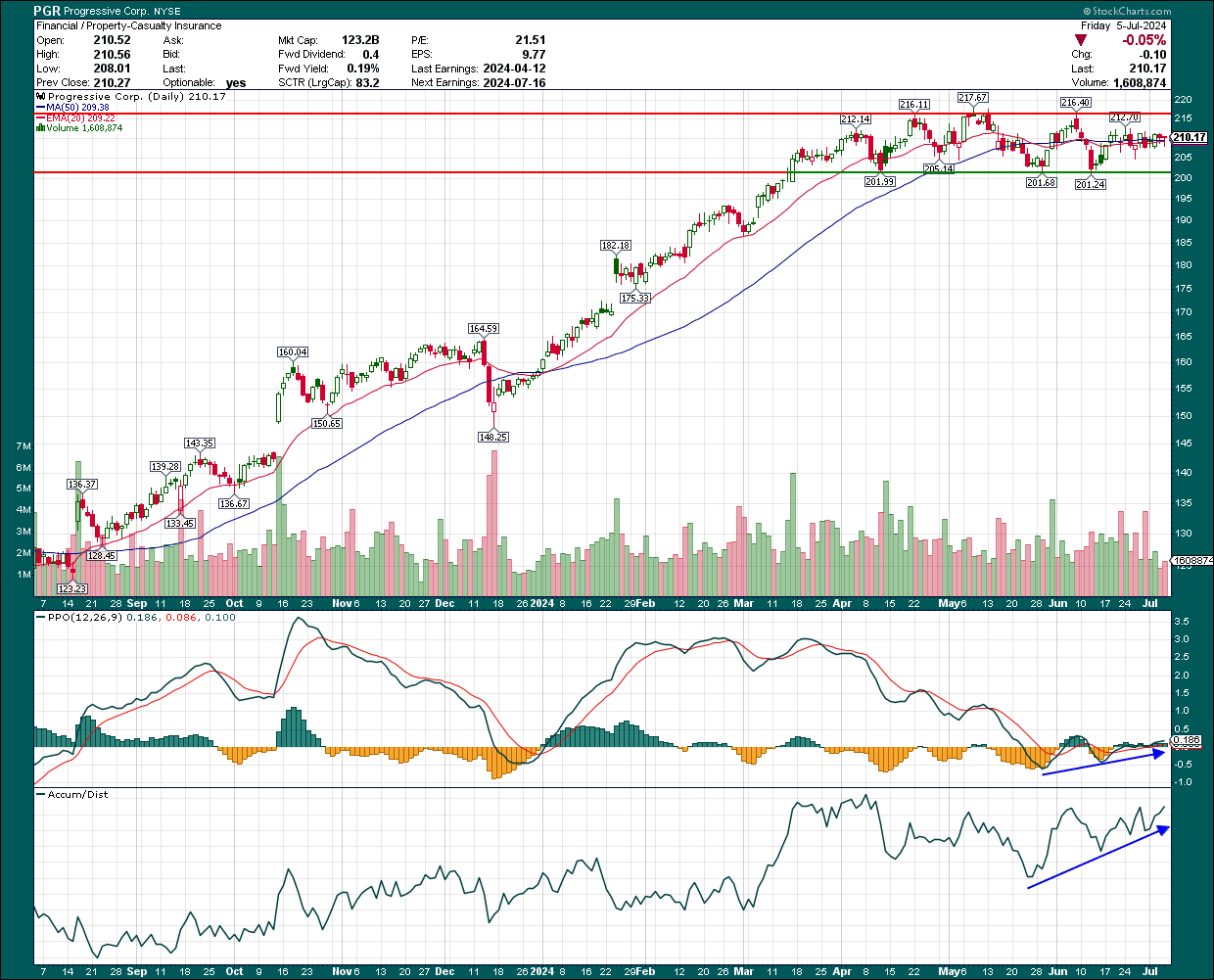 Progressive Is A Buy Ahead Of Earnings (NYSE:PGR) | Seeking Alpha