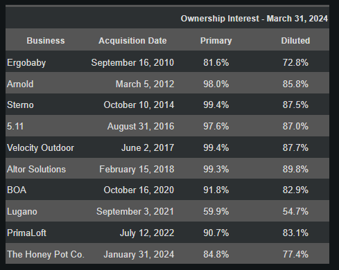 Portfolio list of companies