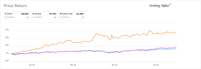 Spotify’s stock outperforms the broader markets by at least three times the returns posted by key indices.