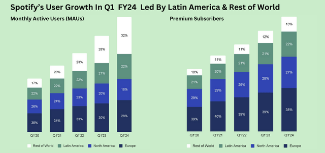 Spotify demonstrates strong growth in its Premium Subscribers growing 14% y/y to 239 million subscribers