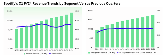 Spotify’s Q1 Report saw surge in Premium Subscribers driving higher Premium Revenue