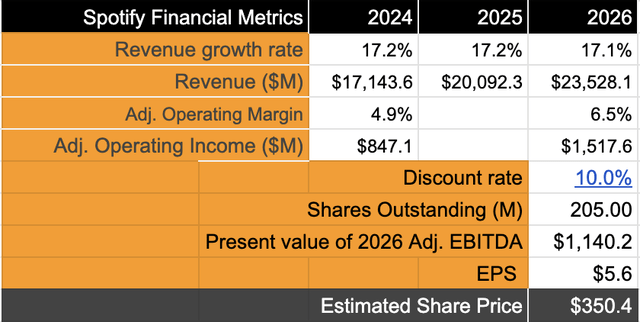 Spotify’s valuation model shows minimal upside