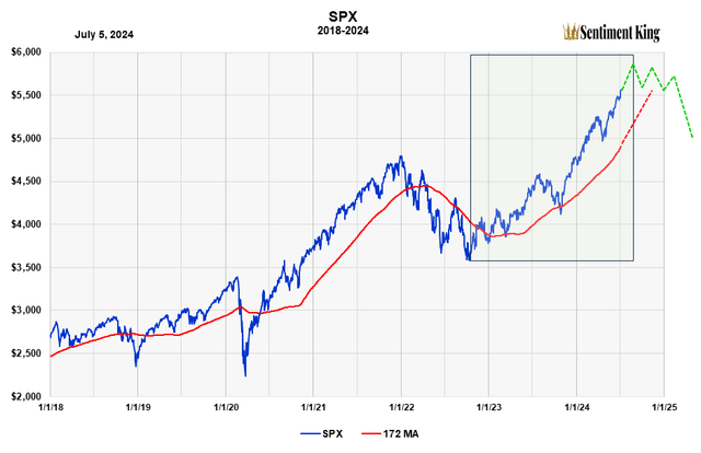 A graph with a line graph and numbers Description automatically generated