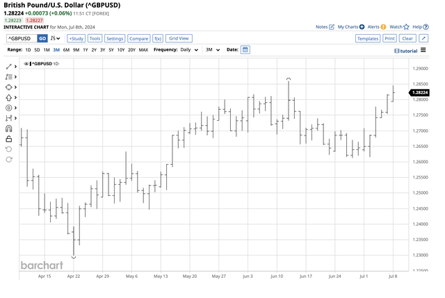 Rally since the recent U.K. election