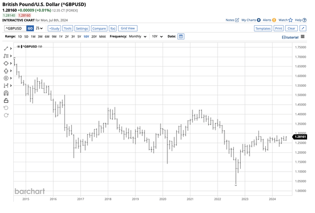 Narrow range since late 2022