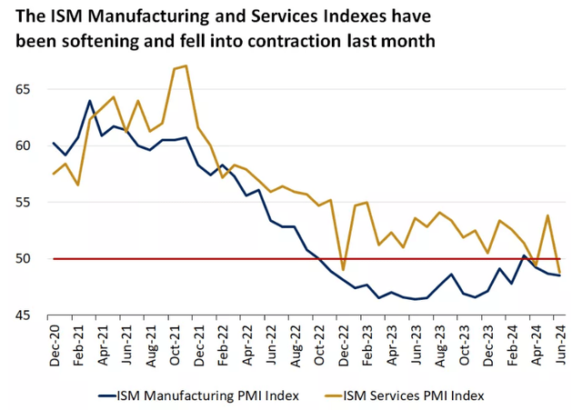 ISM Surveys