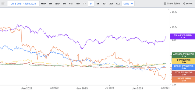 Tesla's EV/Sales (NTM) multiple versus domestic and international competitors