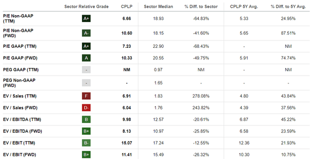 CPLP Valuations