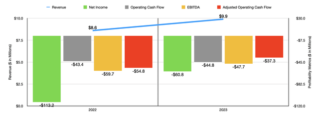 Financials