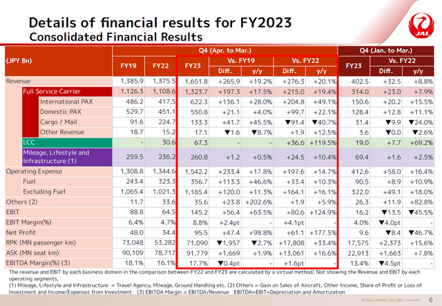 This image shows the Japan Airlines earnings.