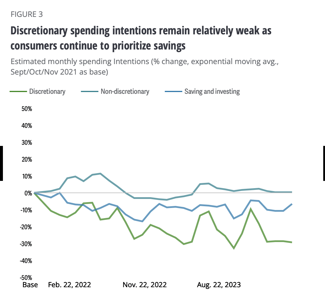 US Consumer Spending Intentions