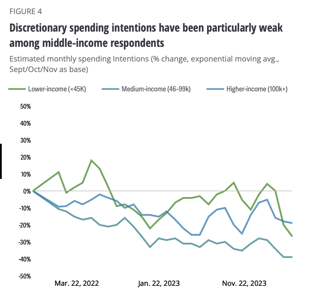 US Consumer Spending Intentions By Income