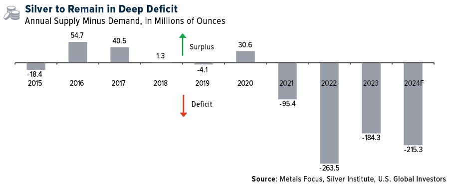 Silver to Remain in Deep Deficit