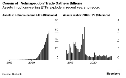 Increasing investor appetite for options-income ETFs