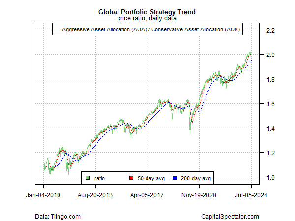 Global portfolio strategy trend