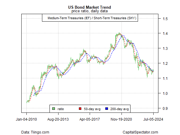 US bond market trend