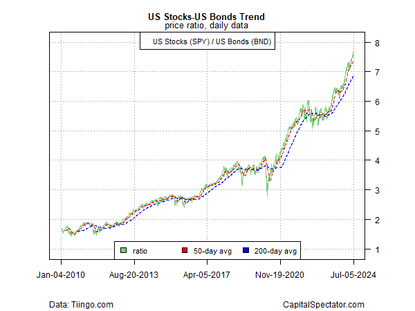 US-stocks bonds trend