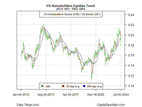 US homebuilders equity trend