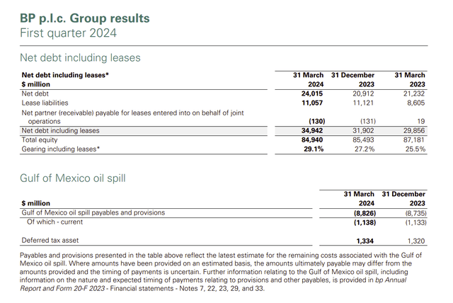 BP Net Debt And Gulf Oil Spill Payable Summary