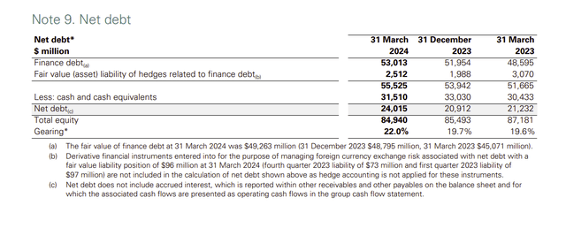 BP Net Debt Calculation