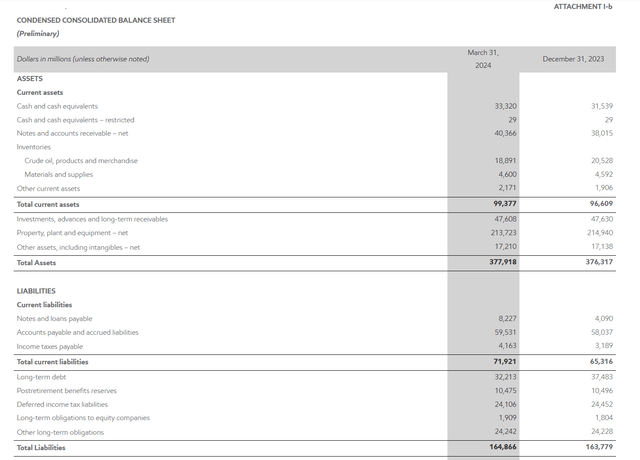 Exxon Mobil First Quarter 2024, Balance Sheet