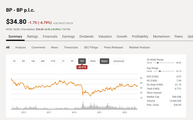 BP Common Stock Price History And Key Valuation Measures