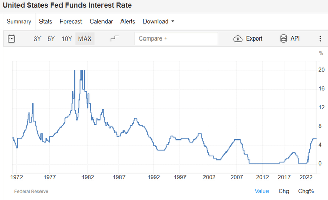 Interest Rates