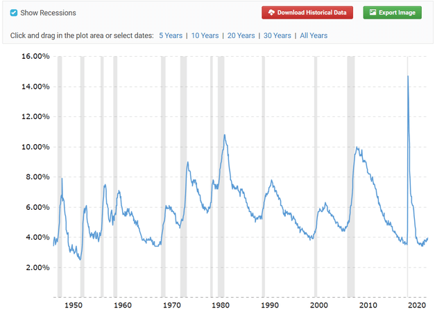 Unemployment