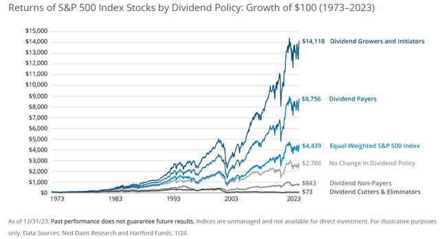 A graphic demonstrating the compounding of $100 initial investments in S&P 500 components by dividend policy from 1973 through 2023.