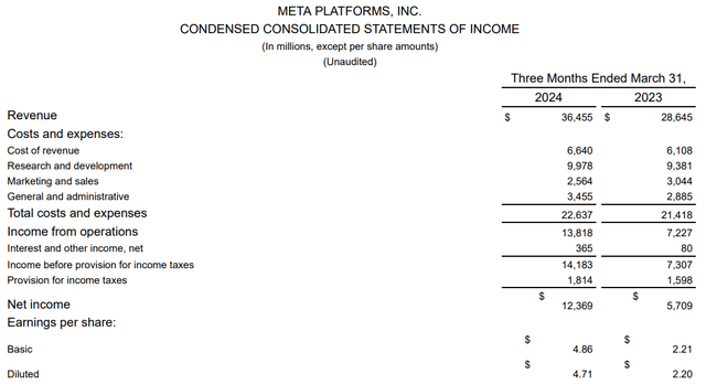 META's income statement for the first quarter ended March 31, 2024.