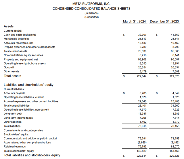 META's balance sheet for the first quarter ended March 31, 2024.