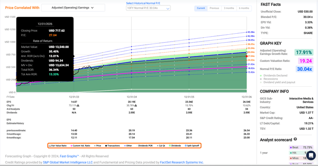 META in FAST Graphs.