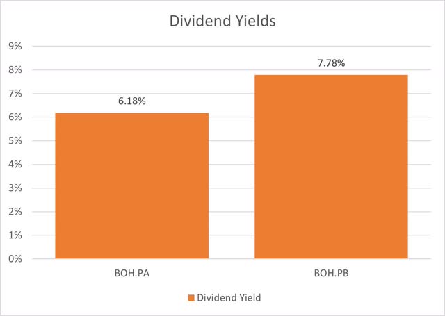 Bank of Hawaii Preferred Dividend Yields