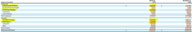 Bank of Hawaii Loan Composition