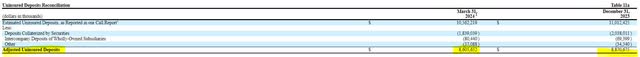 Bank of Hawaii Uninsured Deposits