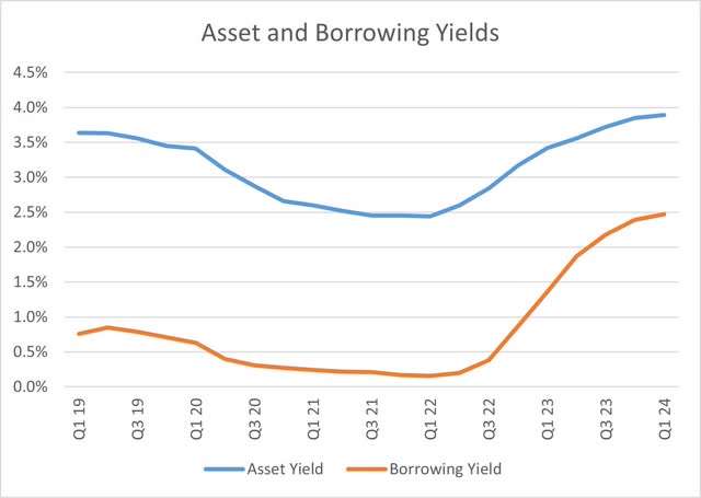 Bank of Hawaii Asset and Borrowing Yields