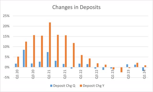 Bank of Hawaii Changes in deposits