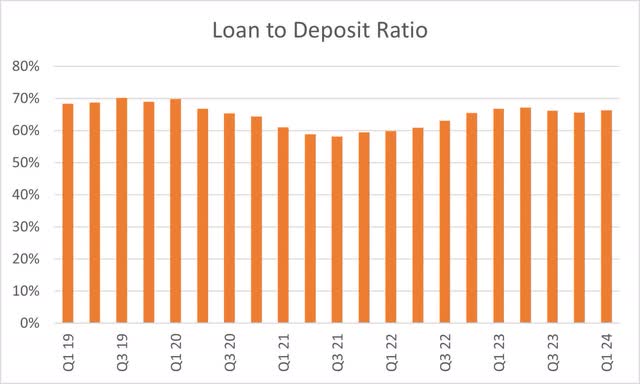 Bank of Hawaii Loan to Deposit Ratio