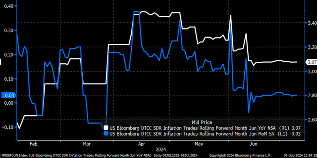 CPI SWAPS