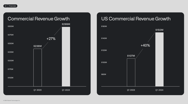 Palantir Q1 commercial results