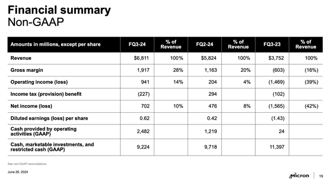 Micron FQ3 results