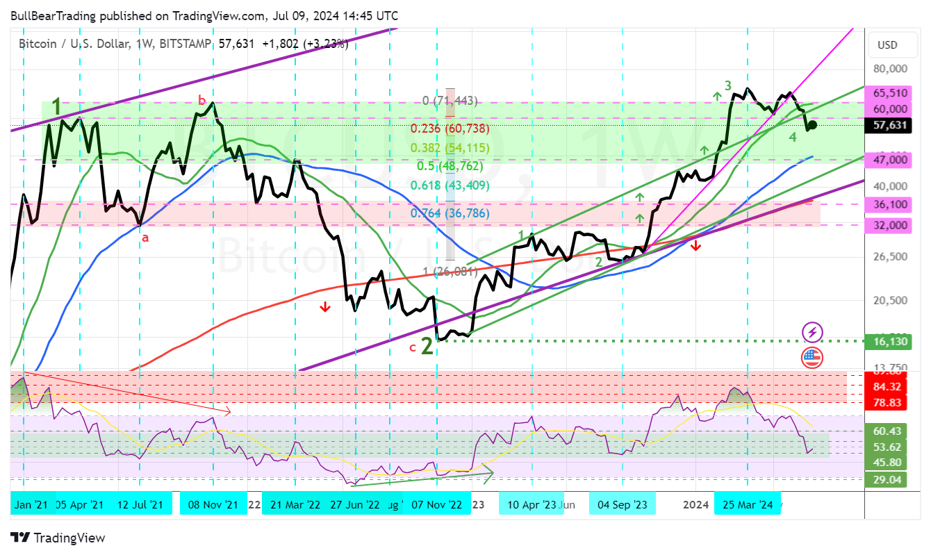 Bitcoin: Bottoming Or Breaking? (Technical Analysis) (Cryptocurrency:BTC-USD)  | Seeking Alpha