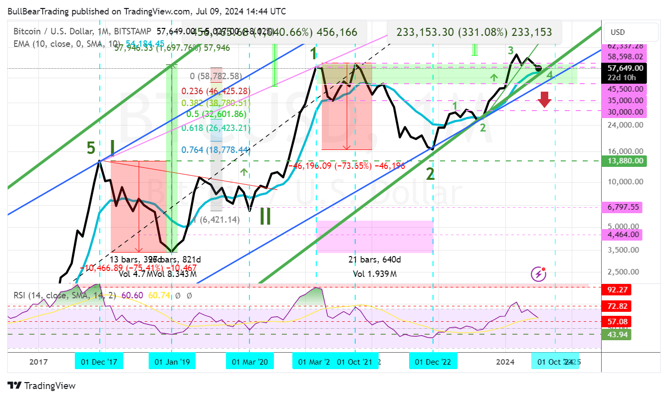 Bitcoin: Bottoming Or Breaking? (Technical Analysis) (Cryptocurrency:BTC-USD)  | Seeking Alpha