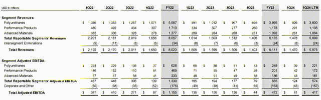 Huntsman Corporation - 1Q'24 Earnings