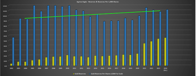 Agnico Eagle Gold Reserves & Reserves Per Share