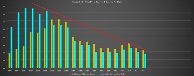 Kinross Gold Annual Gold Reserves & Reserves Per Share